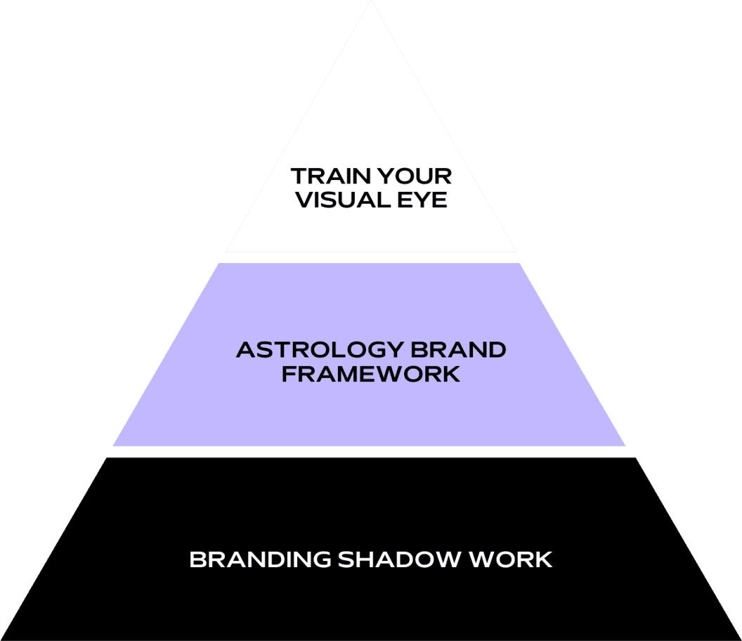 A three-tier pyramid: branding shadow work at the base, the astrology brand framework in the middle, training your visual eye at the top